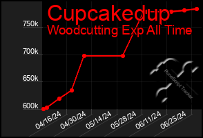 Total Graph of Cupcakedup