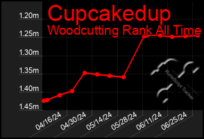 Total Graph of Cupcakedup