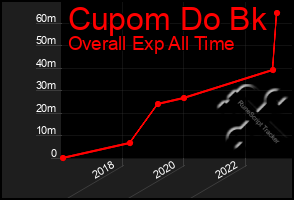 Total Graph of Cupom Do Bk