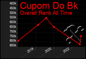 Total Graph of Cupom Do Bk