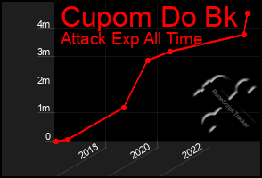 Total Graph of Cupom Do Bk