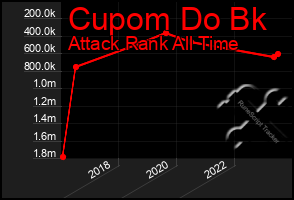 Total Graph of Cupom Do Bk