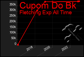 Total Graph of Cupom Do Bk