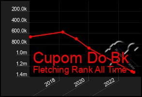 Total Graph of Cupom Do Bk