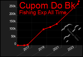 Total Graph of Cupom Do Bk