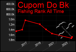 Total Graph of Cupom Do Bk