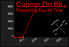 Total Graph of Cupom Do Bk