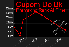 Total Graph of Cupom Do Bk