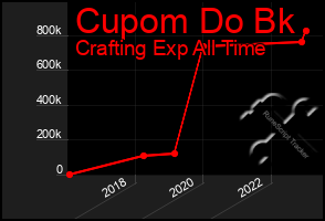 Total Graph of Cupom Do Bk