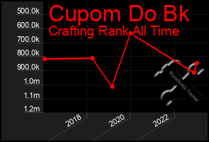 Total Graph of Cupom Do Bk