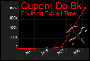 Total Graph of Cupom Do Bk