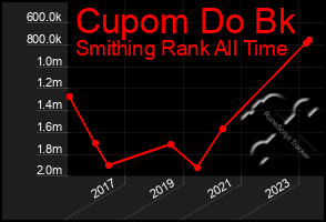 Total Graph of Cupom Do Bk