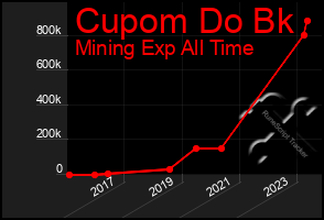 Total Graph of Cupom Do Bk