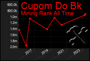 Total Graph of Cupom Do Bk