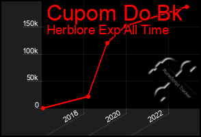 Total Graph of Cupom Do Bk