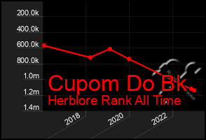 Total Graph of Cupom Do Bk