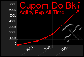 Total Graph of Cupom Do Bk