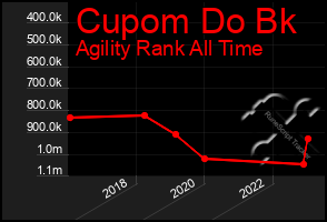 Total Graph of Cupom Do Bk