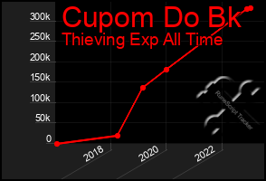 Total Graph of Cupom Do Bk