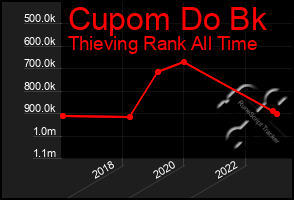 Total Graph of Cupom Do Bk