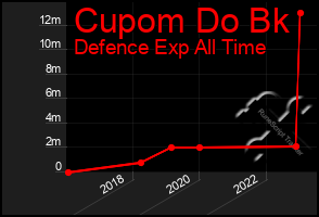 Total Graph of Cupom Do Bk