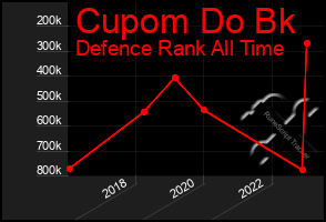 Total Graph of Cupom Do Bk