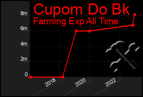 Total Graph of Cupom Do Bk