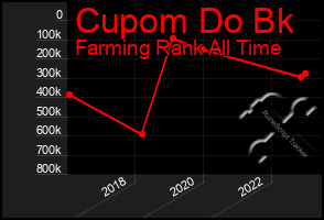 Total Graph of Cupom Do Bk