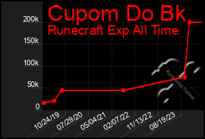 Total Graph of Cupom Do Bk