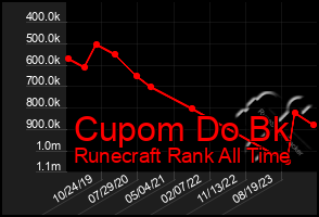 Total Graph of Cupom Do Bk