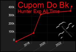 Total Graph of Cupom Do Bk