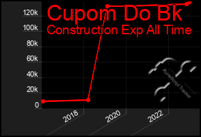 Total Graph of Cupom Do Bk