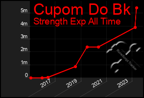 Total Graph of Cupom Do Bk