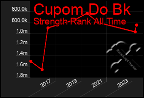 Total Graph of Cupom Do Bk