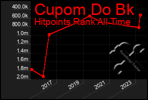 Total Graph of Cupom Do Bk