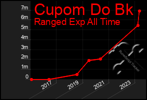 Total Graph of Cupom Do Bk