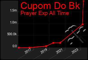 Total Graph of Cupom Do Bk