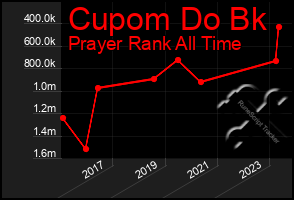 Total Graph of Cupom Do Bk