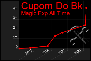 Total Graph of Cupom Do Bk