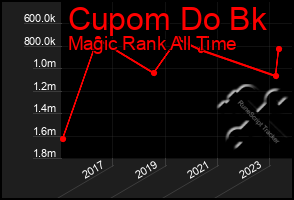 Total Graph of Cupom Do Bk