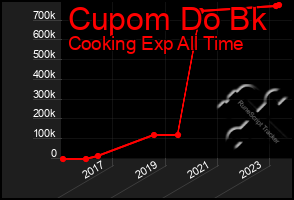 Total Graph of Cupom Do Bk