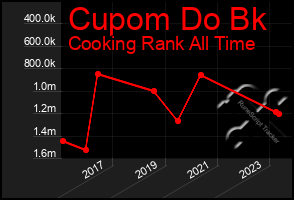 Total Graph of Cupom Do Bk