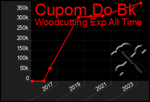 Total Graph of Cupom Do Bk