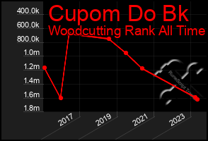 Total Graph of Cupom Do Bk