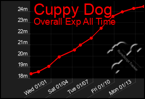 Total Graph of Cuppy Dog