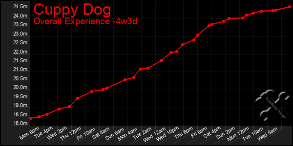 Last 31 Days Graph of Cuppy Dog