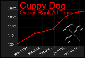 Total Graph of Cuppy Dog