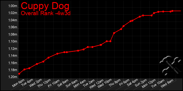 Last 31 Days Graph of Cuppy Dog