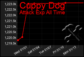 Total Graph of Cuppy Dog