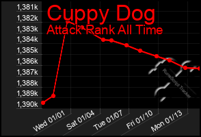 Total Graph of Cuppy Dog